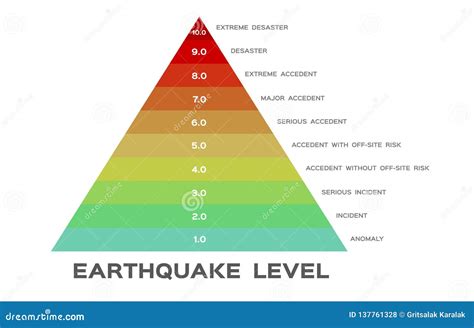 Earthquake richter scale range - The Richter scale is a base-10 logarithmic scale, meaning that each order of magnitude is 10 times more intensive than the last one. In other words, a two is 10 times more intense than a one and a three is 100 times greater. In the case of the Richter scale, the increase is in wave amplitude. That is, the wave amplitude in a level 6 earthquake ...